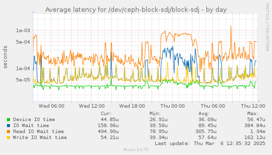 Average latency for /dev/ceph-block-sdj/block-sdj