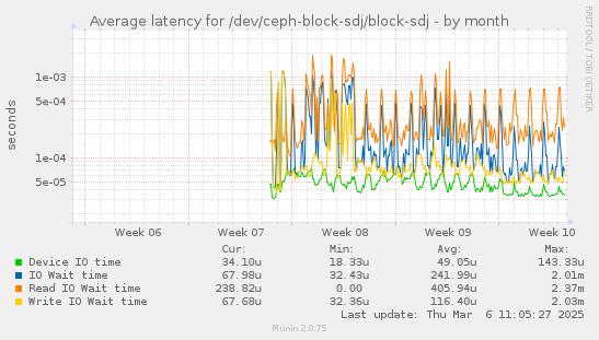 Average latency for /dev/ceph-block-sdj/block-sdj