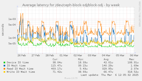 Average latency for /dev/ceph-block-sdj/block-sdj