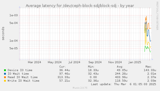 Average latency for /dev/ceph-block-sdj/block-sdj