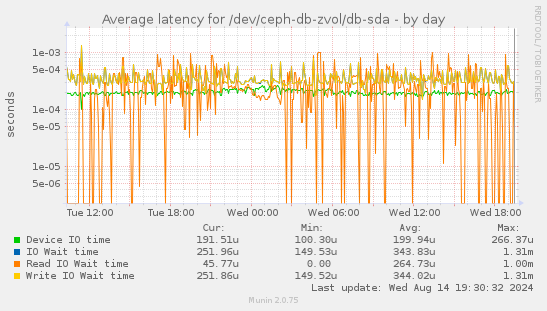 Average latency for /dev/ceph-db-zvol/db-sda