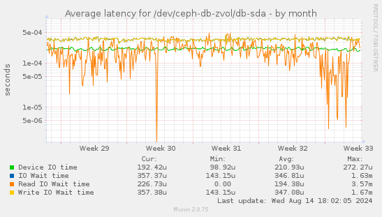 Average latency for /dev/ceph-db-zvol/db-sda