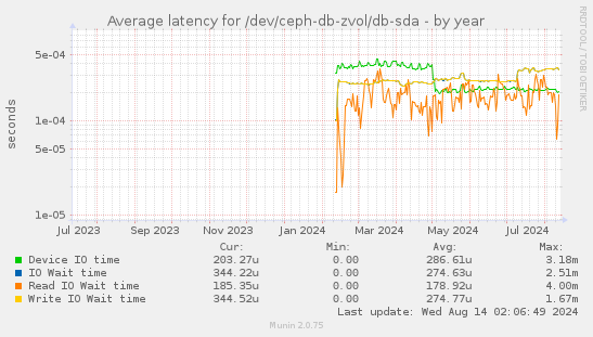 Average latency for /dev/ceph-db-zvol/db-sda