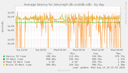 Average latency for /dev/ceph-db-zvol/db-sdb