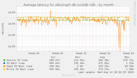 Average latency for /dev/ceph-db-zvol/db-sdb