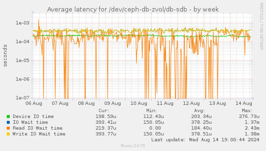 Average latency for /dev/ceph-db-zvol/db-sdb