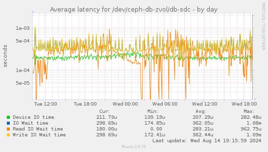 Average latency for /dev/ceph-db-zvol/db-sdc