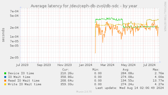 Average latency for /dev/ceph-db-zvol/db-sdc