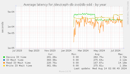 Average latency for /dev/ceph-db-zvol/db-sdd