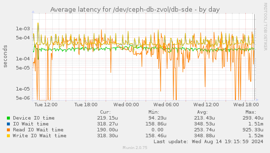 Average latency for /dev/ceph-db-zvol/db-sde