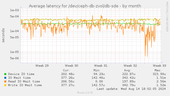 Average latency for /dev/ceph-db-zvol/db-sde