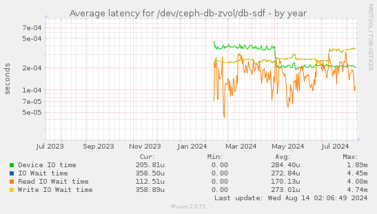 Average latency for /dev/ceph-db-zvol/db-sdf