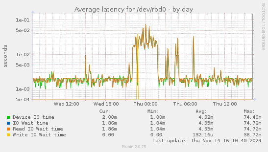 Average latency for /dev/rbd0