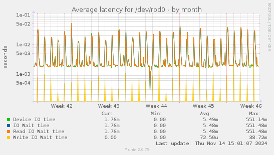 Average latency for /dev/rbd0