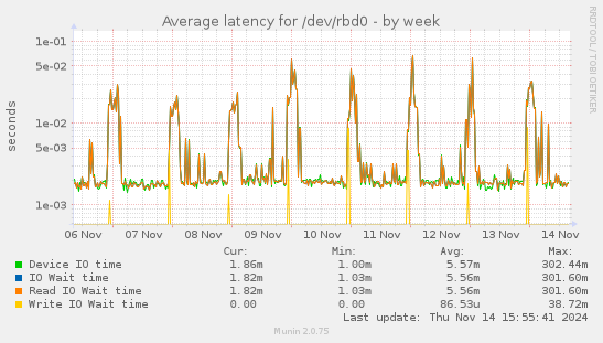 Average latency for /dev/rbd0