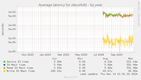 Average latency for /dev/rbd0