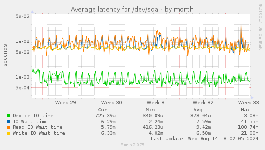 Average latency for /dev/sda