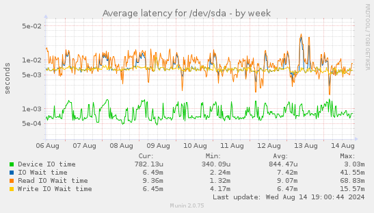 Average latency for /dev/sda