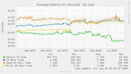 Average latency for /dev/sda