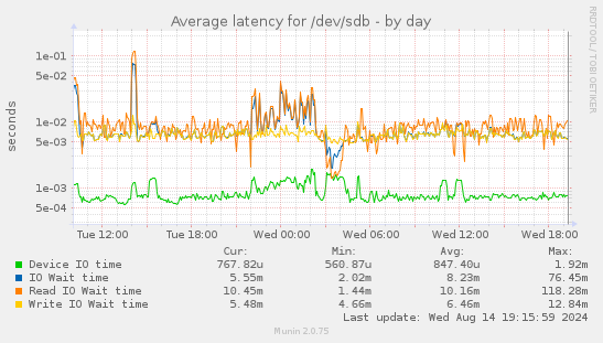 Average latency for /dev/sdb