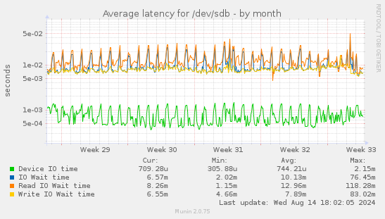 Average latency for /dev/sdb