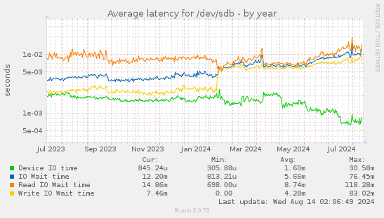 Average latency for /dev/sdb