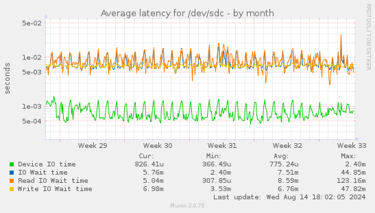 Average latency for /dev/sdc