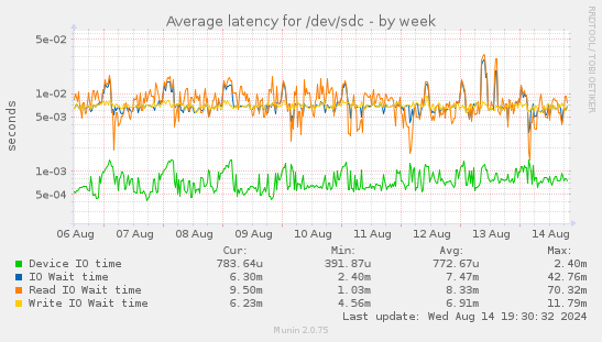 Average latency for /dev/sdc