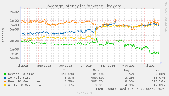 Average latency for /dev/sdc