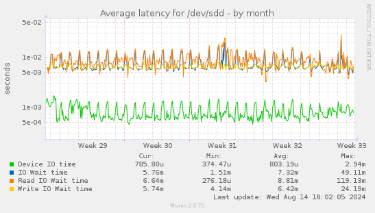 Average latency for /dev/sdd