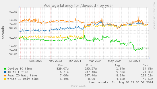 Average latency for /dev/sdd