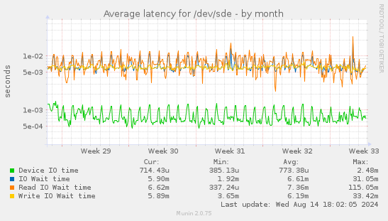 Average latency for /dev/sde