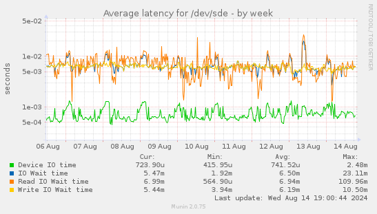 Average latency for /dev/sde