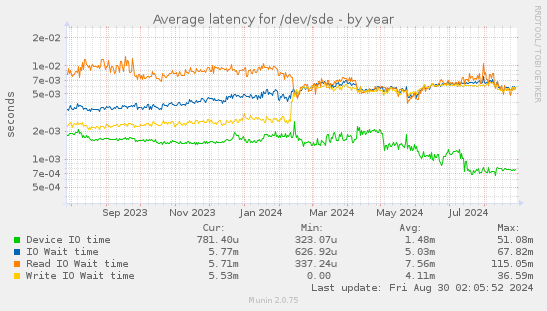 Average latency for /dev/sde