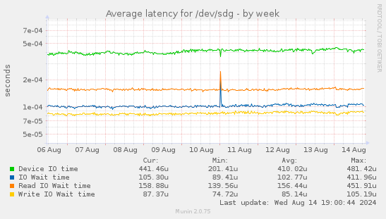 Average latency for /dev/sdg