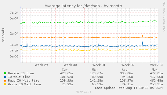 Average latency for /dev/sdh