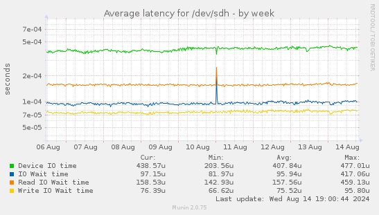 Average latency for /dev/sdh