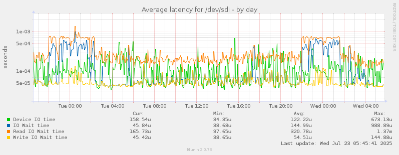 Average latency for /dev/sdi