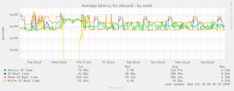 Average latency for /dev/sdi