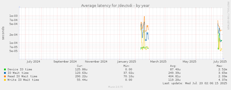 Average latency for /dev/sdi