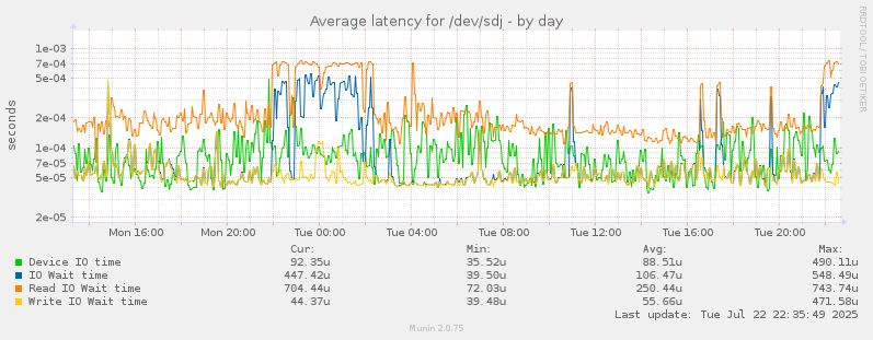 Average latency for /dev/sdj