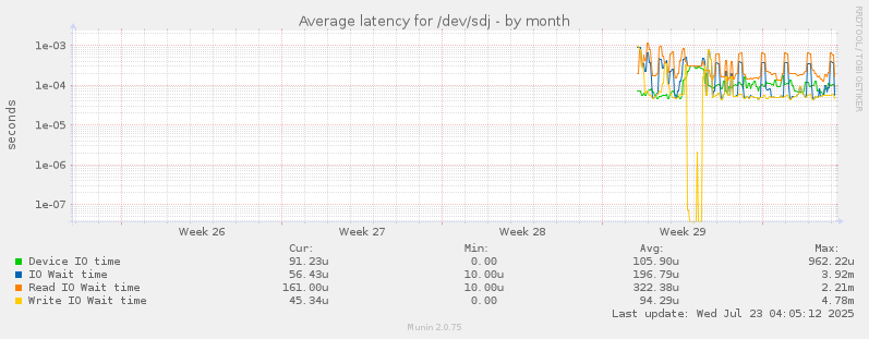 Average latency for /dev/sdj