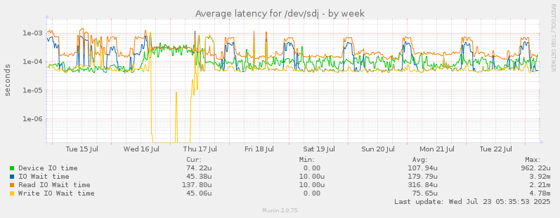 Average latency for /dev/sdj
