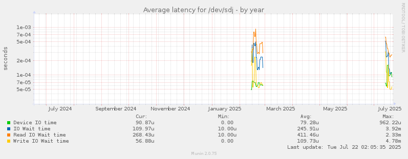 Average latency for /dev/sdj