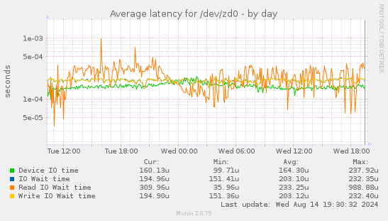 Average latency for /dev/zd0