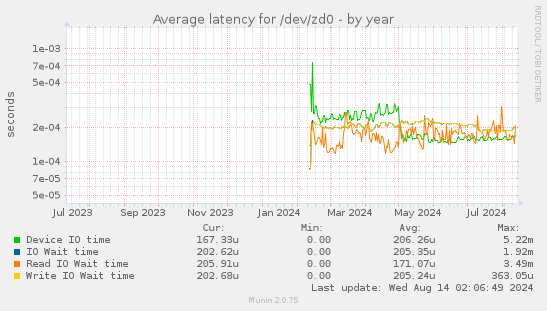 Average latency for /dev/zd0