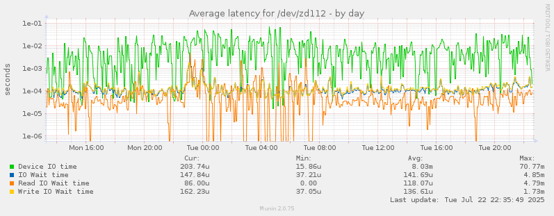 Average latency for /dev/zd112