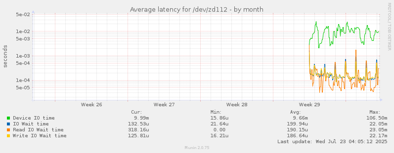 Average latency for /dev/zd112