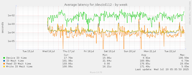 Average latency for /dev/zd112