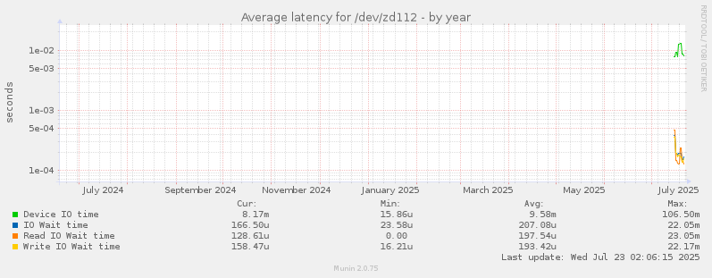 Average latency for /dev/zd112